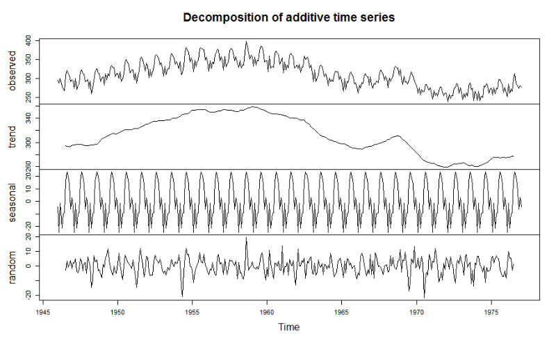 Illustration of decomposition of time-series into: (1) trend, (2) seasonality, and (3) random.