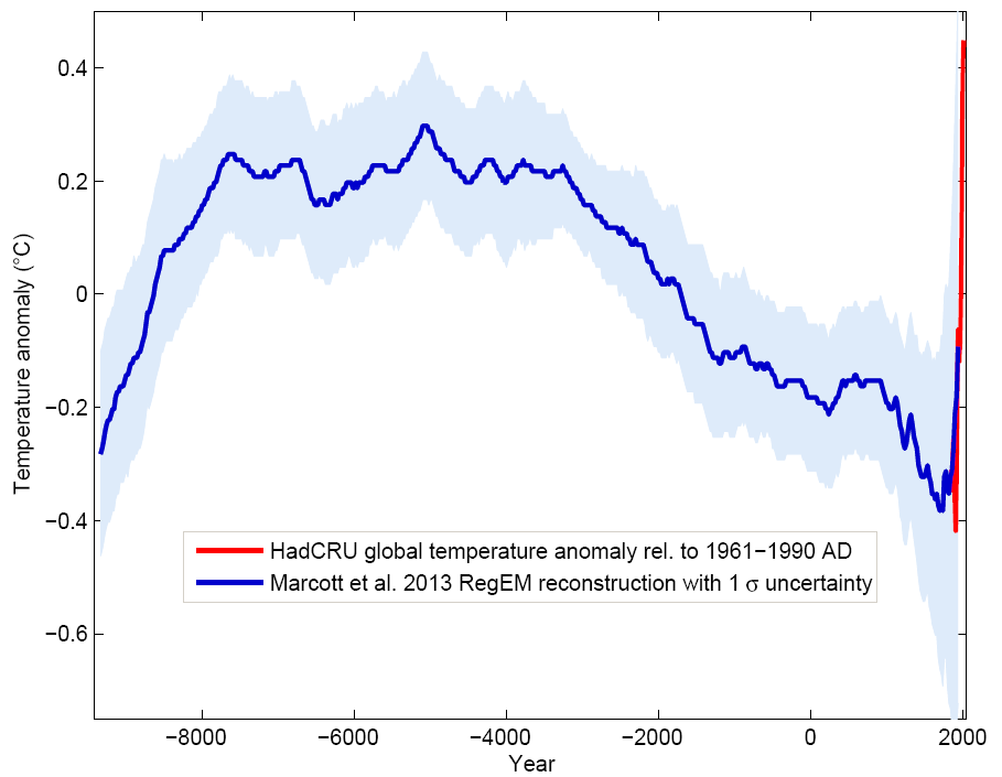 Global temperature reconstruction. This shows how global temperature varies on a long-term term scale. Graph by: Klaus Bitterman.