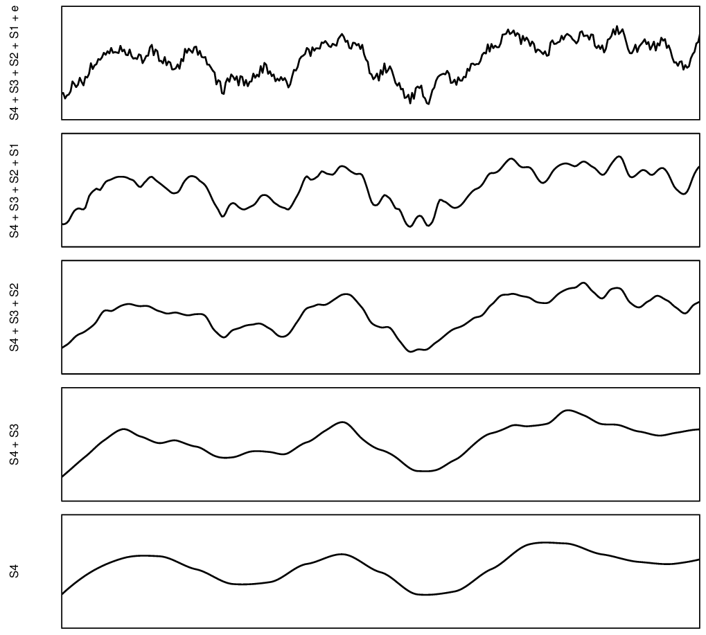 Decomposition of a signal of spatial variation into four components plus noise. Based on McBratney (1998).