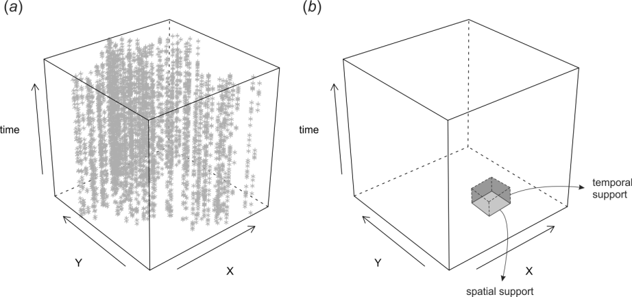 Space-time cube visualized in R: (a) cloud plot showing location of meteorological stations in Croatia, (b) illustration of spatial and temporal support in the space-time cube.