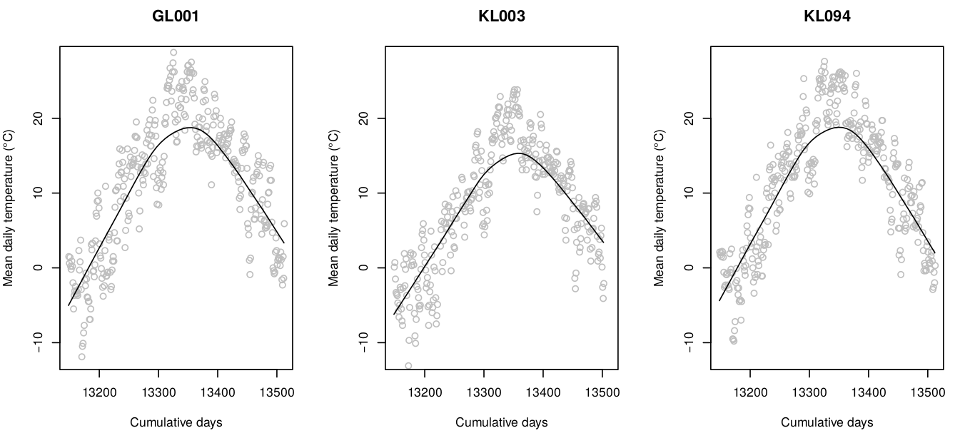 Temporal dynamics of mean-daily temperatures at sample meteorological stations. This shows seasonality effects (smoothed line) and daily oscillations.