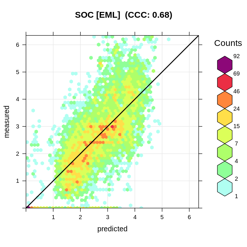Accuracy plot for soil organic carbon fitted using Ensemble ML.