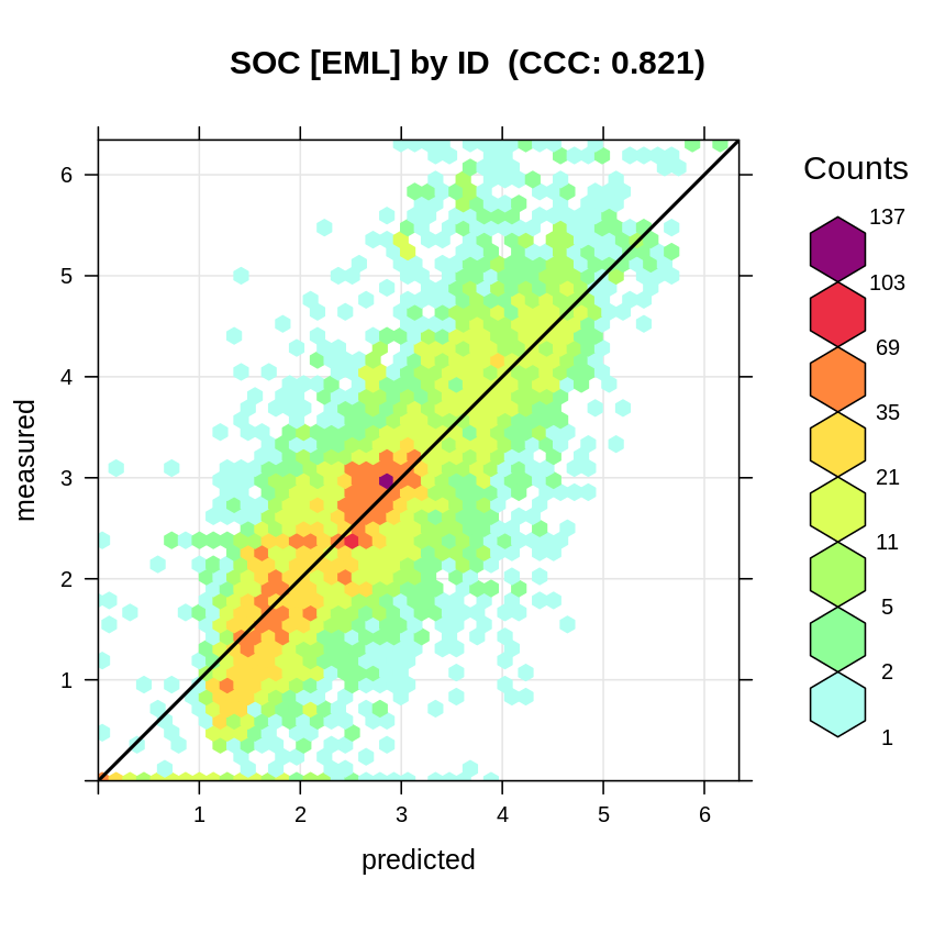Accuracy plot for soil organic carbon fitted using Ensemble ML with blocking by profile ID only.
