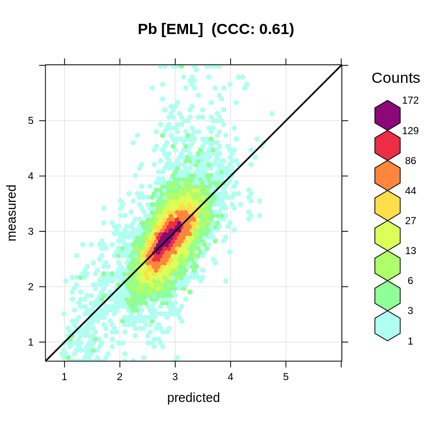 Accuracy plot for Pb concentration in soil fitted using Ensemble ML.