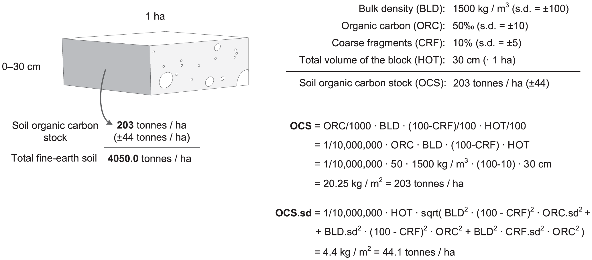 Example of how total soil organic carbon stock (OCS) and its propagated error can be estimated for a given volume of soil using organic carbon content (ORC), bulk density (BLD), thickness of horizon (HOT), and percentage of coarse fragments (CRF). Source: https://doi.org/10.1371/journal.pone.0105992.g006