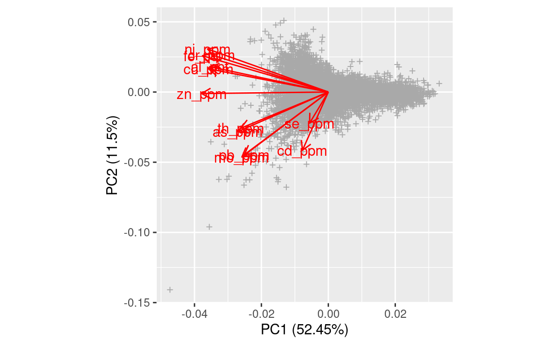 Results of PCA in a biplot.