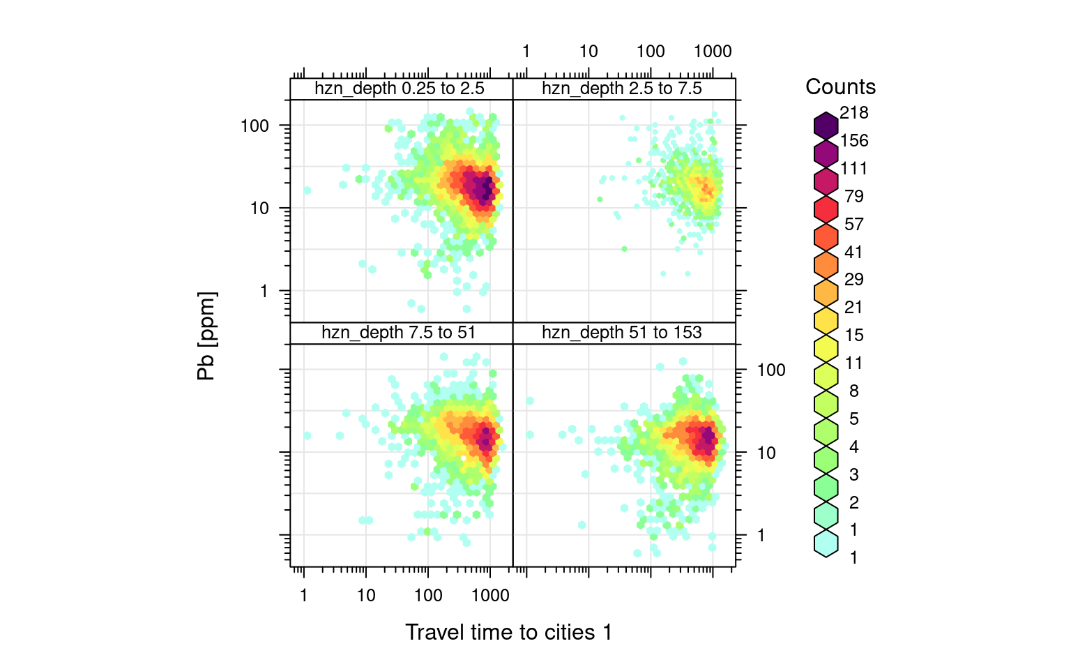 Distribution of Pb as a function of travel time to cities for different depths.