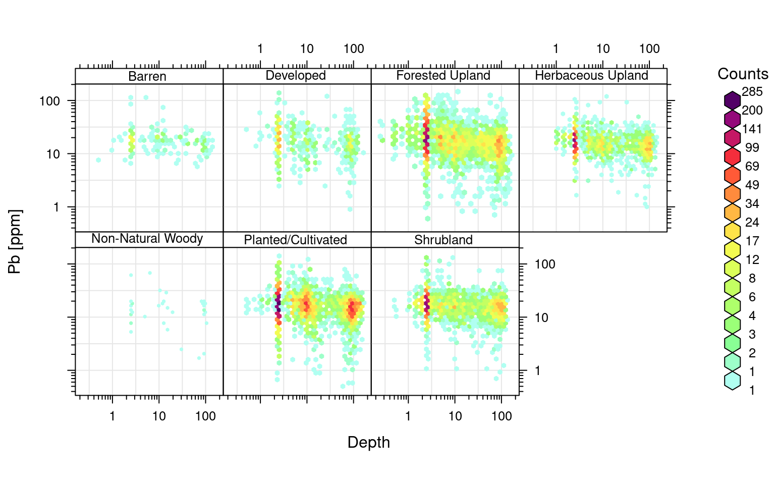 Distribution of Pb as a function of land cover classes.