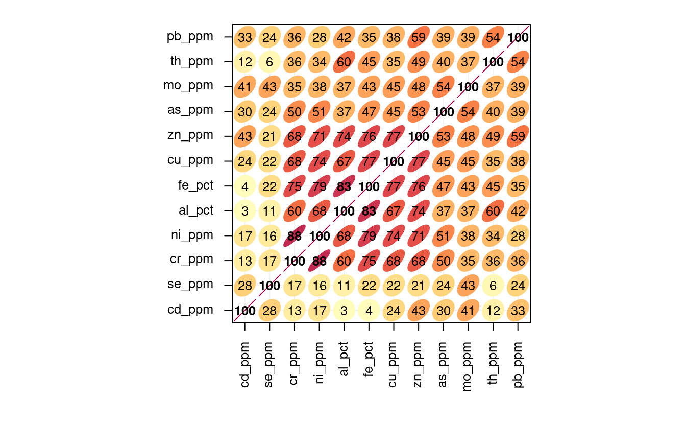 Correlation matrics for a selection of geochemicals. Number indicates correlation coefficient (0 to 100%). All variables seem to be positively correlated.