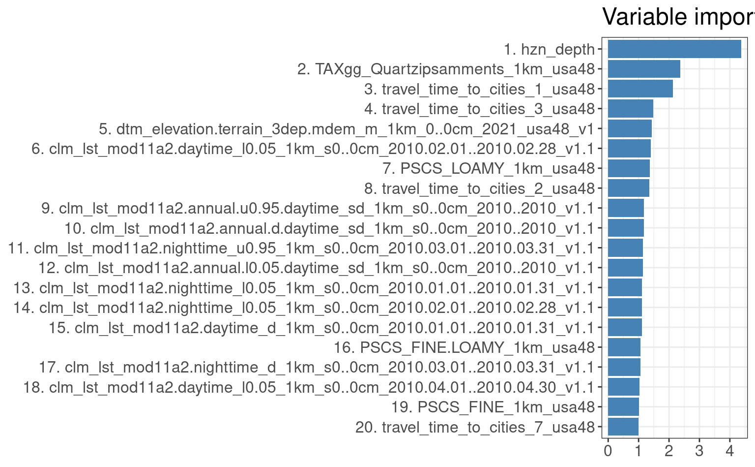 Variable importance for 3D prediction model for Pb concentrations.