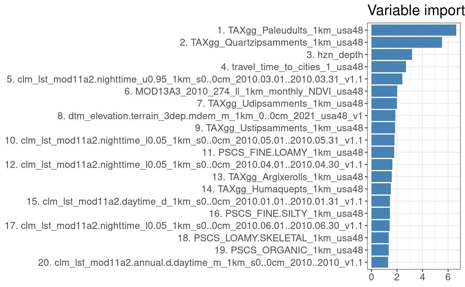 Variable importance for 3D prediction model for PC1.