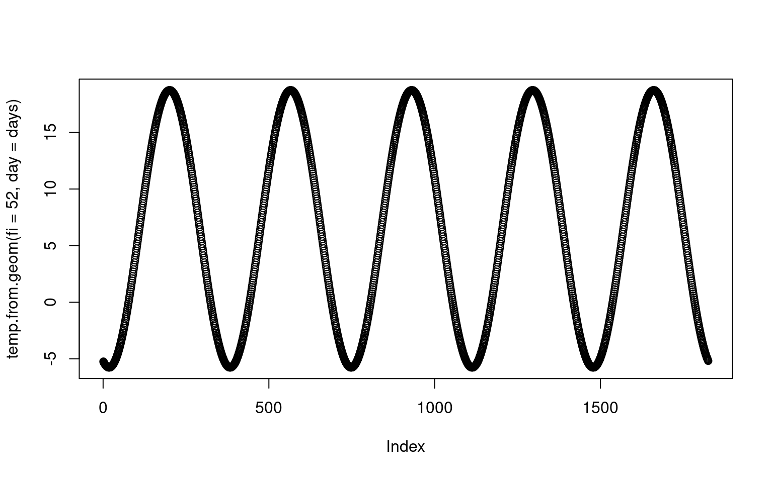 Geometric temperature function plot for a given latitude.
