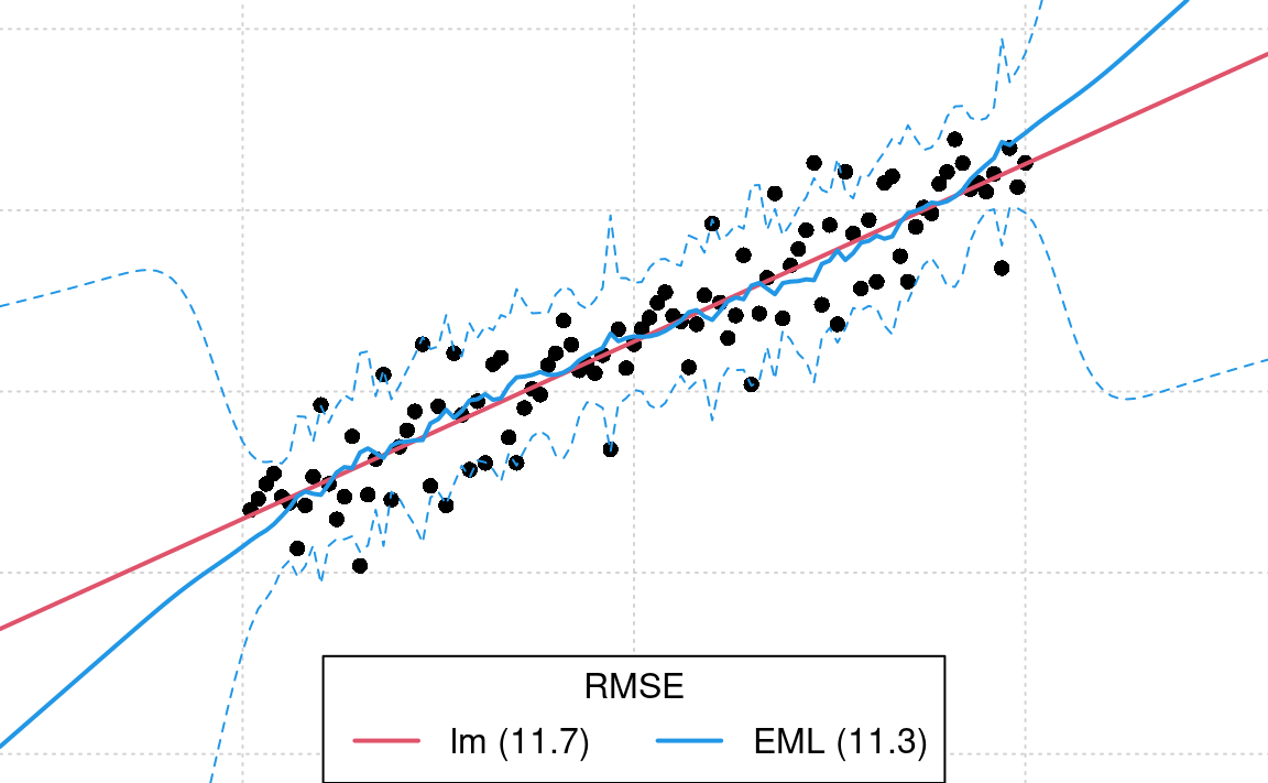 Difference in model fits for sythetic data: lm vs Ensemble ML.