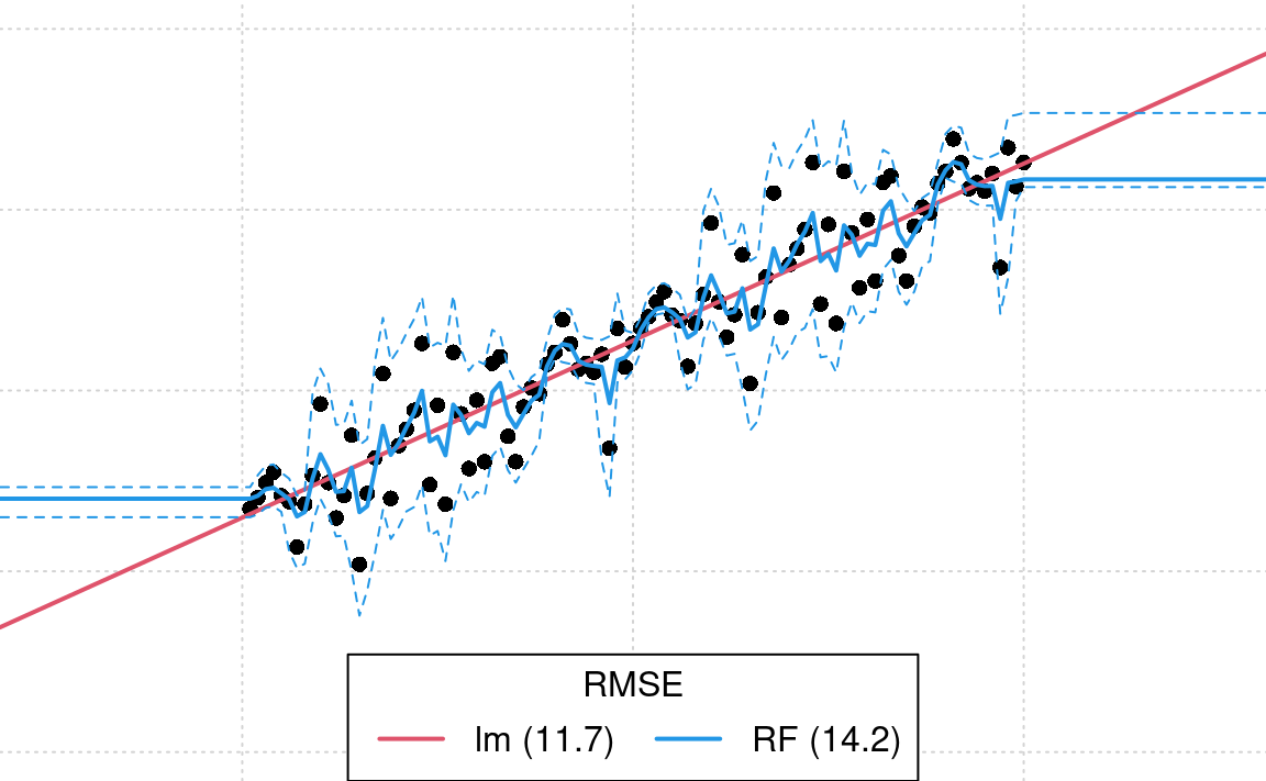 Difference in model fits for sythetic data: lm vs RF. In this case we know that RF (blue line) is overfitting and under-estimating the prediction error in the extrapolation space. Dotted line shows respective 1 std. prediction interval for RF.
