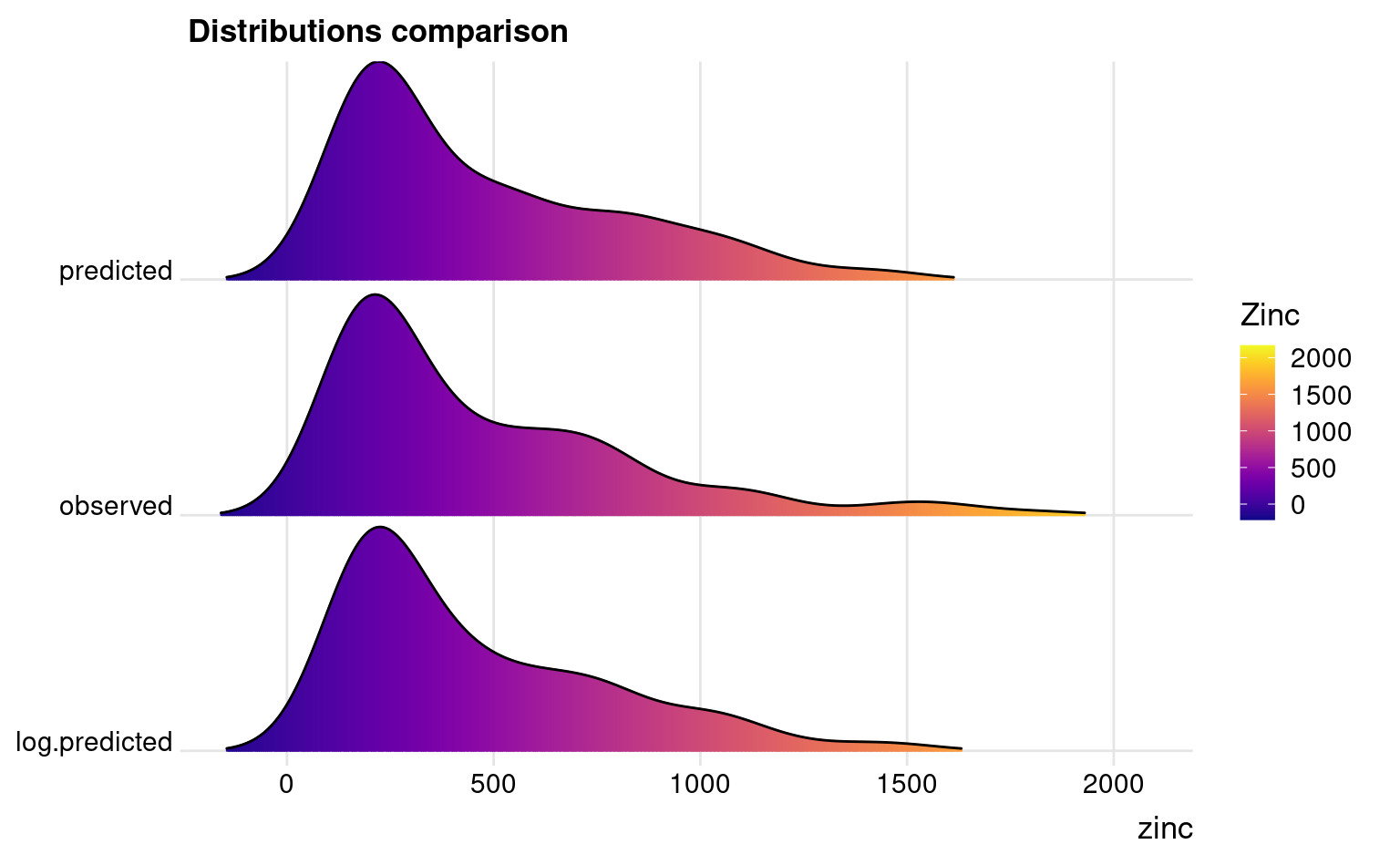 Difference in distributions observed and predicted.