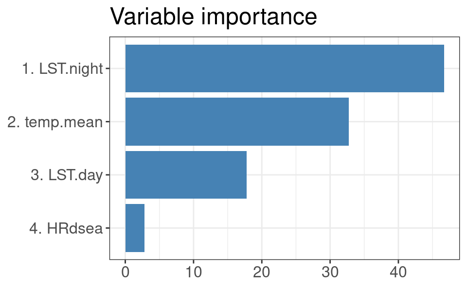 Variable importance for modeling spacetime daily temperatures.