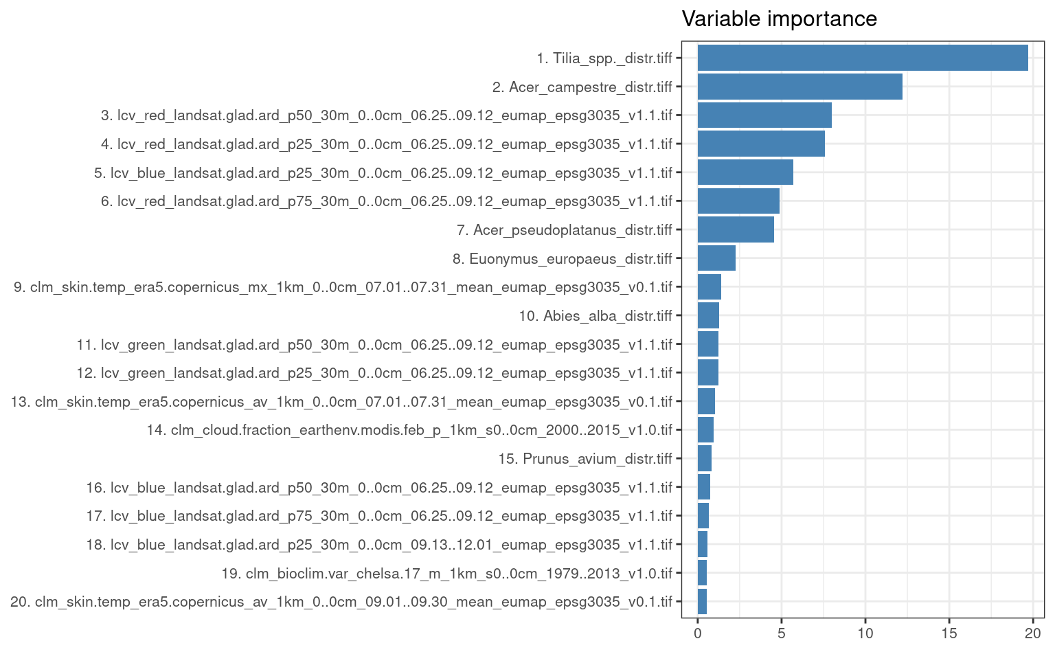 Variable importance for spatiotemporal model used to predict distribution of Fagus sylvatica.