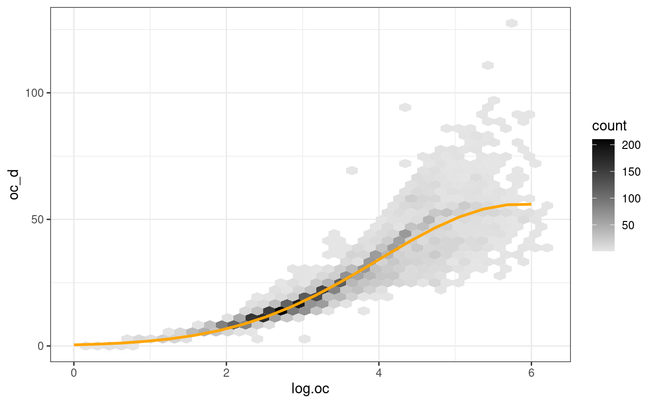 Modelling SOC density (kg/m3) as a function of log.SOC (g/kg). This model explains cca 80% of variability in data, notice however that the uncertainty around regression line increases for higher values of SOC.