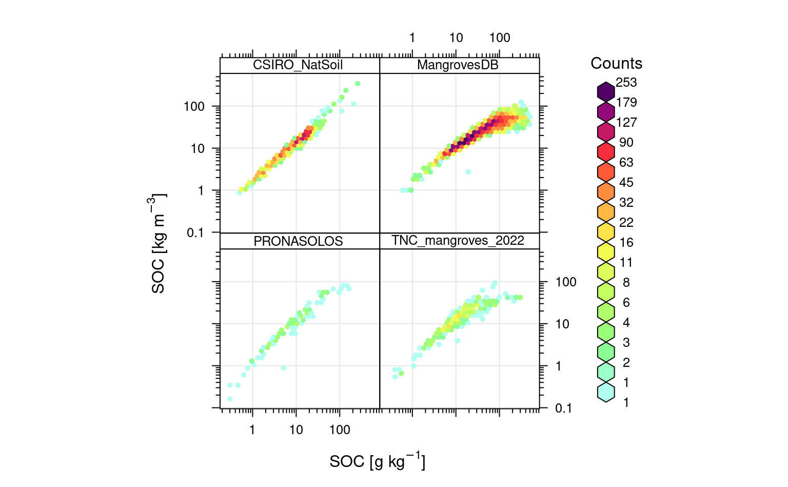 Relationship between SOC content and density on a log-scale.