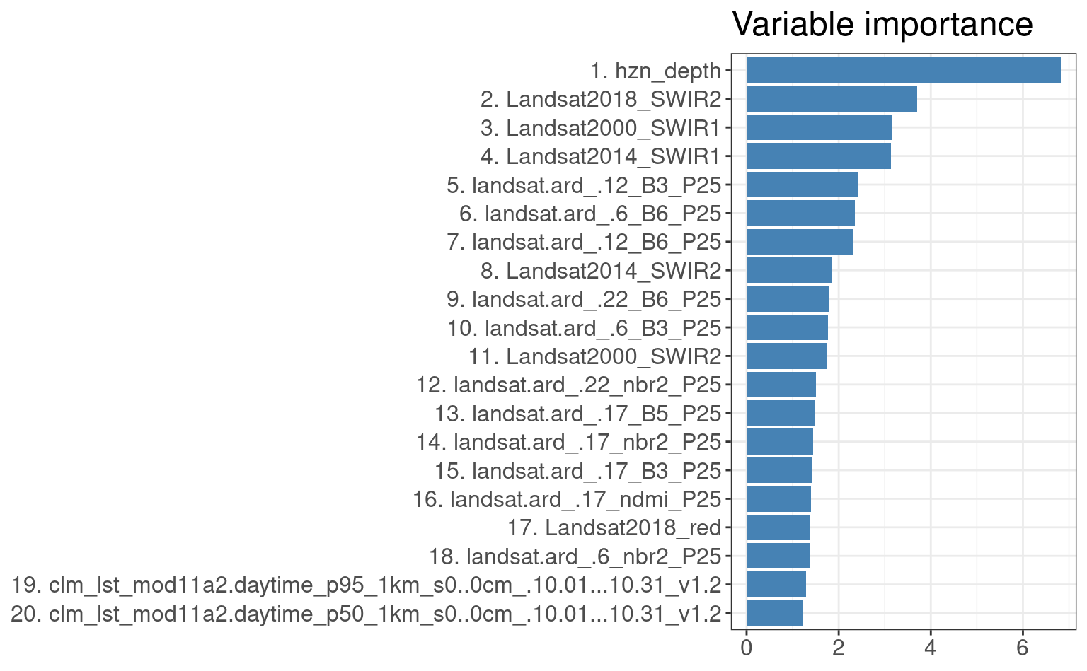 Variable importance for 3D prediction model for SOC based on random forest.