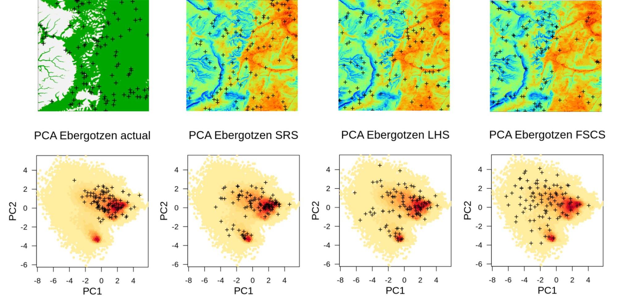 Summary comparison of sampling designs: convenience sampling (actual), Simple Random Sample (SRS), Latin Hypercube Sampling (LHS), and Feature Space Coverage Sampling (FSCS). Points shown in geographical (above) and feature space (below; with first 2 principal components as x, y coordinates).