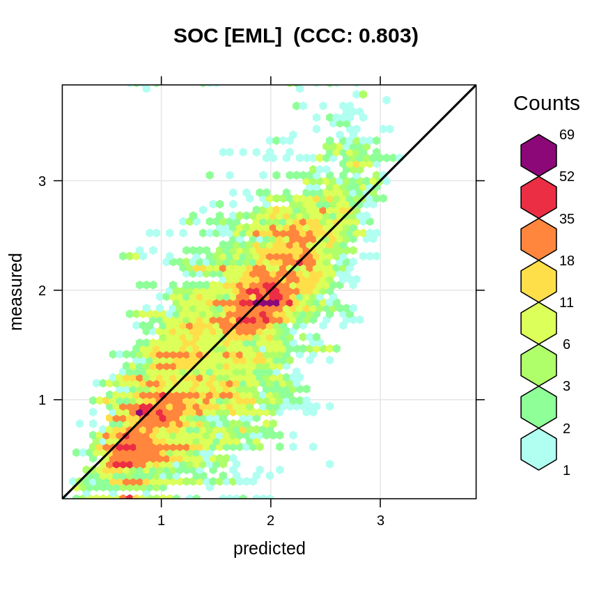 Accuracy plot for soil organic carbon fitted using Ensemble Machine Learning with spatial blocking.