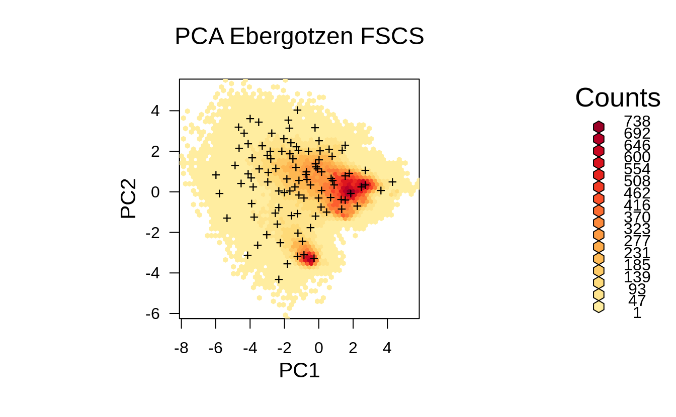 Distribution of the FSCS points from the previous example displayed in the feature space.