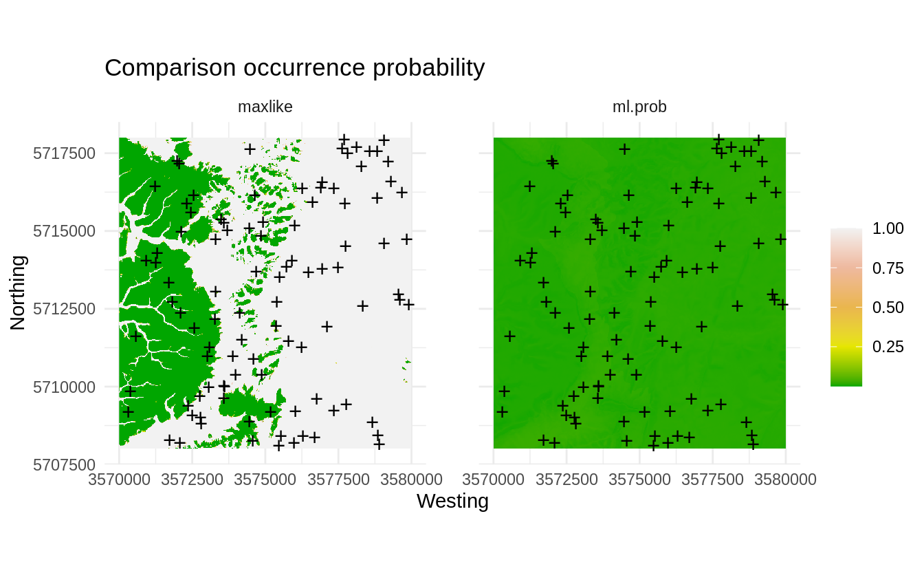 Comparison occurrence probability for actual and SRS samples derived using the maxlike package.